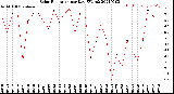 Milwaukee Weather Solar Radiation<br>per Day KW/m2