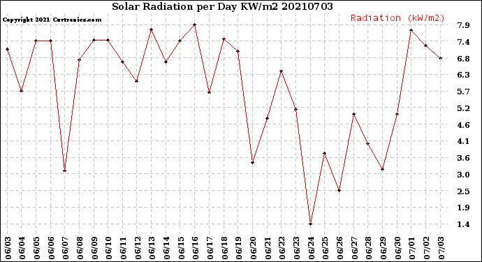 Milwaukee Weather Solar Radiation<br>per Day KW/m2