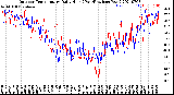 Milwaukee Weather Outdoor Temperature<br>Daily High<br>(Past/Previous Year)