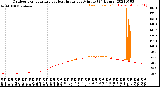 Milwaukee Weather Outdoor Temperature<br>vs Heat Index<br>per Minute<br>(24 Hours)