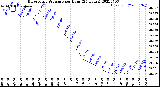 Milwaukee Weather Barometric Pressure<br>per Hour<br>(24 Hours)