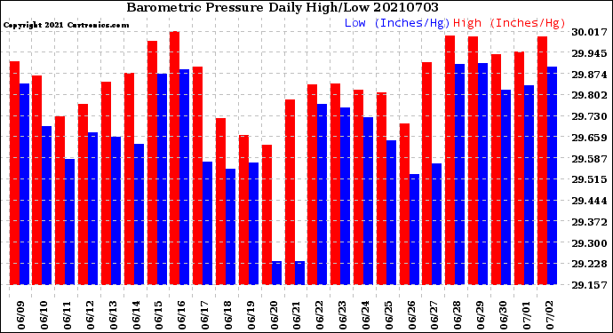 Milwaukee Weather Barometric Pressure<br>Daily High/Low