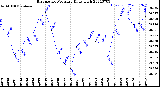 Milwaukee Weather Barometric Pressure<br>Daily High