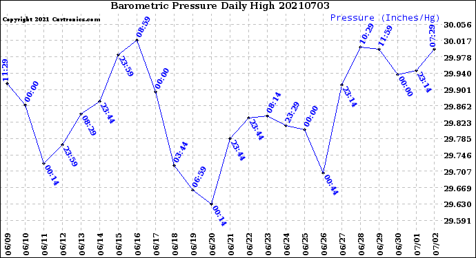 Milwaukee Weather Barometric Pressure<br>Daily High