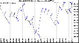 Milwaukee Weather Barometric Pressure<br>Daily Low