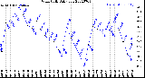 Milwaukee Weather Wind Chill<br>Daily Low