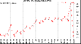 Milwaukee Weather Dew Point<br>(24 Hours)