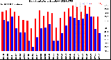 Milwaukee Weather Dew Point<br>Daily High/Low