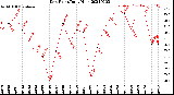 Milwaukee Weather Dew Point<br>Daily High