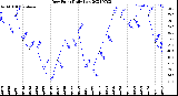 Milwaukee Weather Dew Point<br>Daily Low