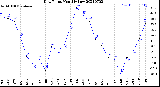 Milwaukee Weather Dew Point<br>Monthly Low