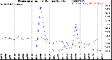 Milwaukee Weather Evapotranspiration<br>vs Rain per Day<br>(Inches)