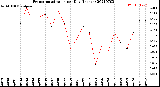 Milwaukee Weather Evapotranspiration<br>per Day (Inches)