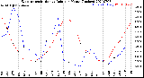 Milwaukee Weather Evapotranspiration<br>vs Rain per Month<br>(Inches)