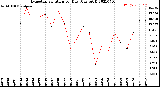 Milwaukee Weather Evapotranspiration<br>per Day (Ozs sq/ft)