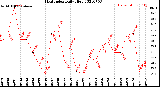 Milwaukee Weather Heat Index<br>Daily High