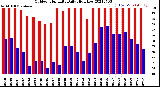 Milwaukee Weather Outdoor Humidity<br>Daily High/Low