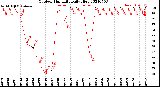 Milwaukee Weather Outdoor Humidity<br>Daily High