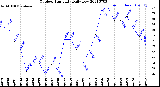 Milwaukee Weather Outdoor Humidity<br>Daily Low