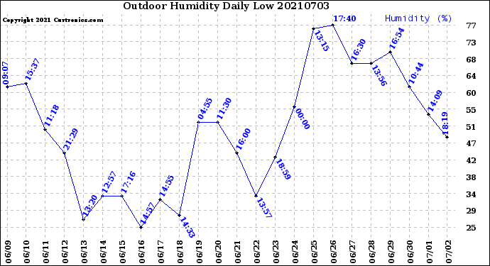 Milwaukee Weather Outdoor Humidity<br>Daily Low