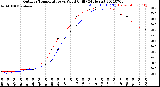 Milwaukee Weather Outdoor Temperature<br>vs Wind Chill<br>(24 Hours)