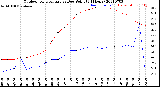 Milwaukee Weather Outdoor Temperature<br>vs Dew Point<br>(24 Hours)