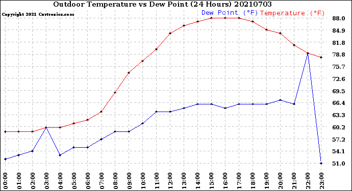 Milwaukee Weather Outdoor Temperature<br>vs Dew Point<br>(24 Hours)