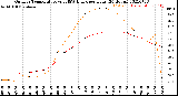 Milwaukee Weather Outdoor Temperature<br>vs THSW Index<br>per Hour<br>(24 Hours)