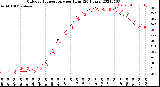 Milwaukee Weather Outdoor Temperature<br>per Hour<br>(24 Hours)