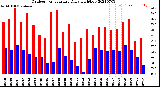 Milwaukee Weather Outdoor Temperature<br>Daily High/Low