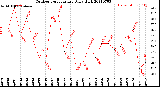 Milwaukee Weather Outdoor Temperature<br>Daily High