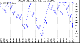 Milwaukee Weather Outdoor Temperature<br>Daily Low