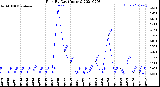 Milwaukee Weather Rain<br>By Day<br>(Inches)