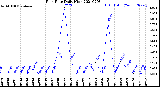 Milwaukee Weather Rain Rate<br>Daily High