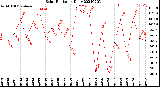 Milwaukee Weather Solar Radiation<br>Daily