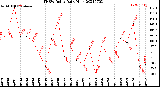 Milwaukee Weather THSW Index<br>Daily High