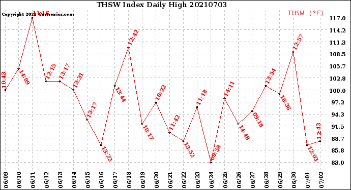 Milwaukee Weather THSW Index<br>Daily High