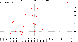 Milwaukee Weather Wind Direction<br>(By Day)