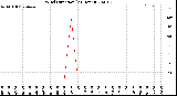 Milwaukee Weather Wind Direction<br>(24 Hours)