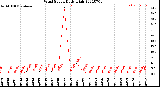 Milwaukee Weather Wind Speed<br>Daily High