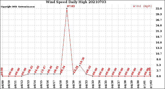 Milwaukee Weather Wind Speed<br>Daily High