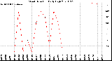 Milwaukee Weather Wind Direction<br>Daily High