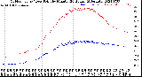 Milwaukee Weather Outdoor Temp / Dew Point<br>by Minute<br>(24 Hours) (Alternate)