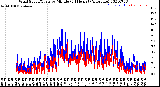 Milwaukee Weather Wind Speed/Gusts<br>by Minute<br>(24 Hours) (Alternate)