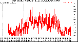 Milwaukee Weather Wind Speed<br>by Minute<br>(24 Hours) (Alternate)