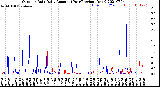 Milwaukee Weather Outdoor Rain<br>Daily Amount<br>(Past/Previous Year)