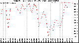 Milwaukee Weather Solar Radiation<br>Avg per Day W/m2/minute