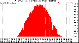 Milwaukee Weather Solar Radiation<br>per Minute<br>(24 Hours)