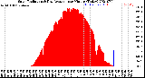 Milwaukee Weather Solar Radiation<br>& Day Average<br>per Minute<br>(Today)