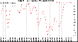 Milwaukee Weather Solar Radiation<br>per Day KW/m2